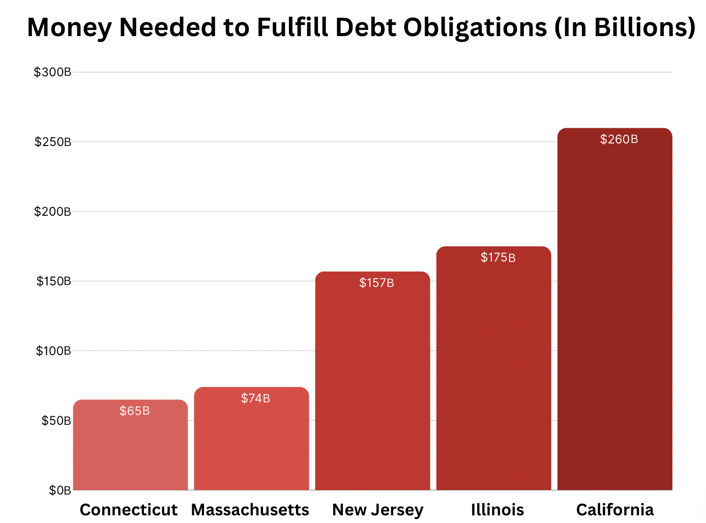 2 Money Needed for Debt Billions