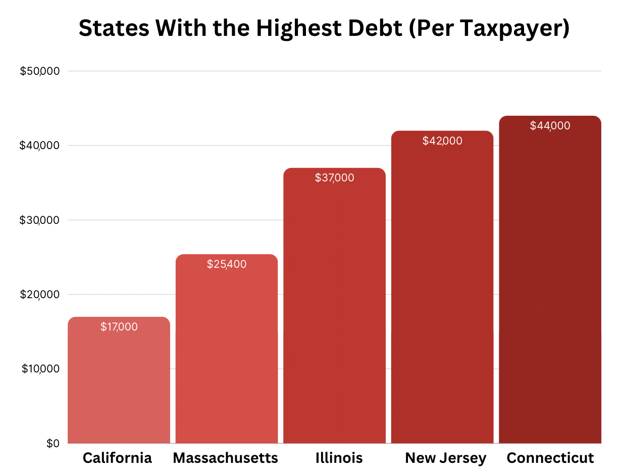 2 States with Highest Debt Per Taxpayeer