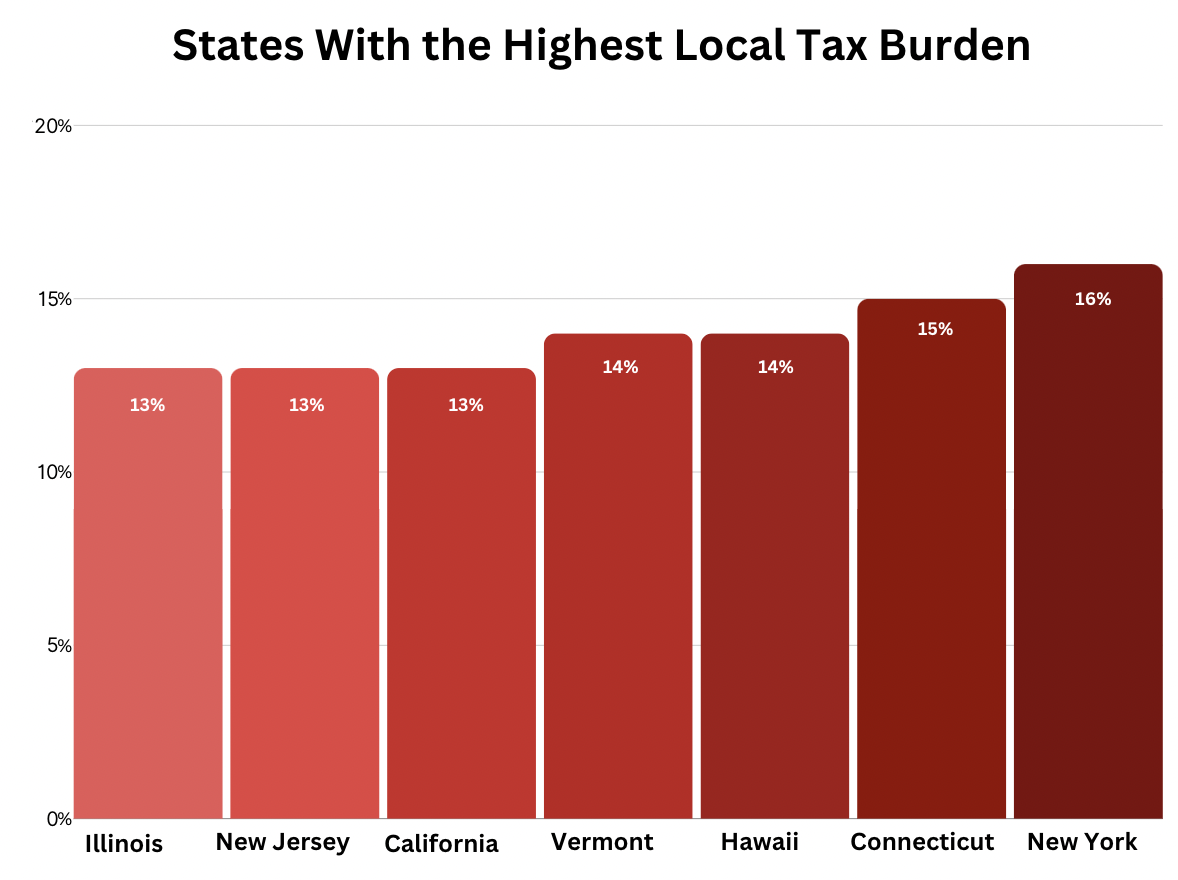 2 states with highest tax burden