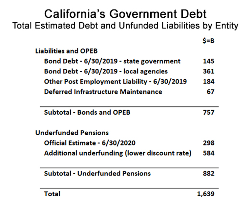 california debt 1.6