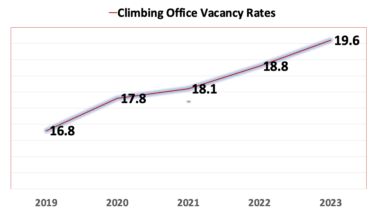 climbing vacancy rates 3