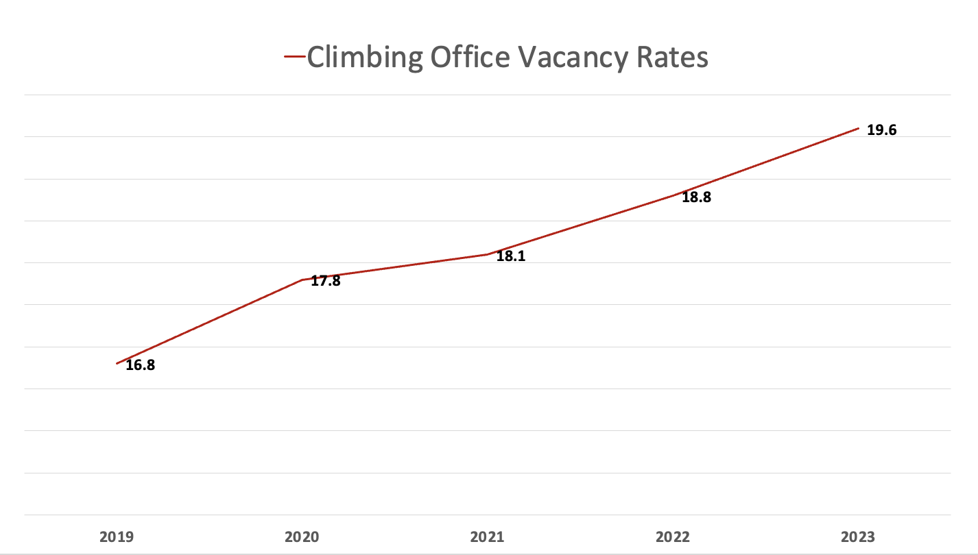 climbing vacancy rates-1