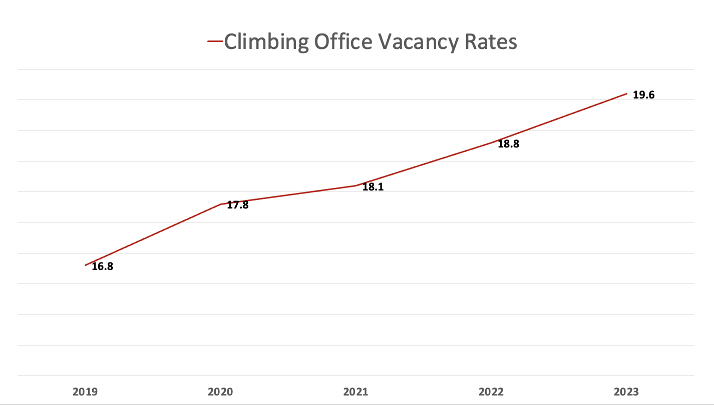 climbing vacancy rates