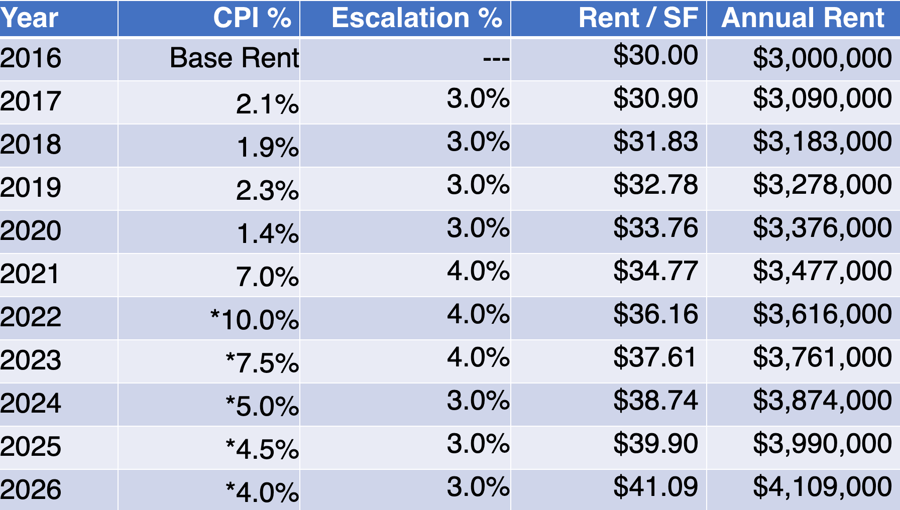 How To Navigate Commercial Rent Escalation Clauses