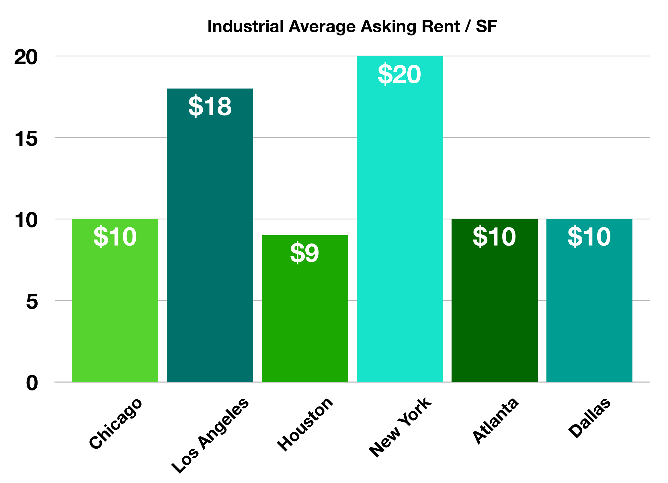 industrial rents