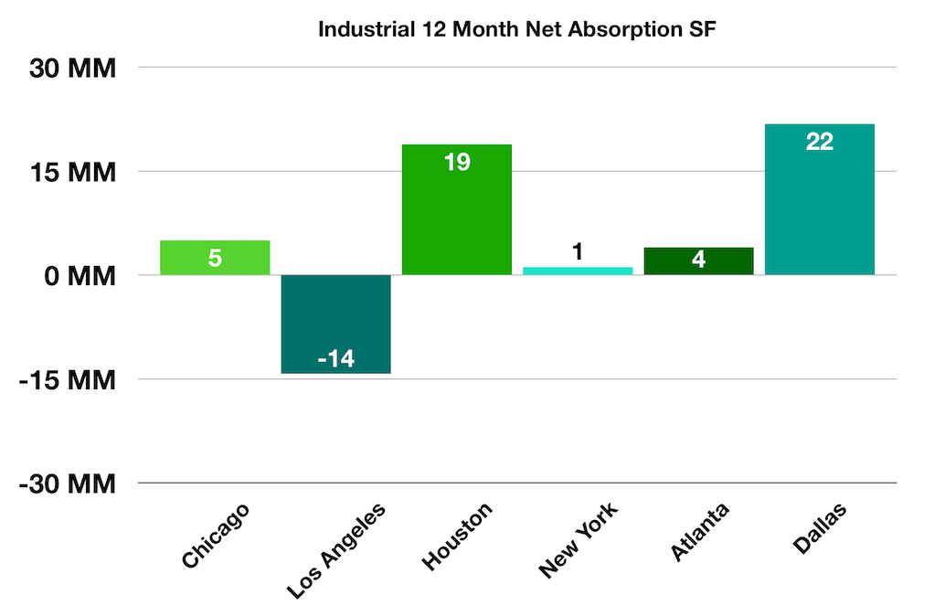 net absorption