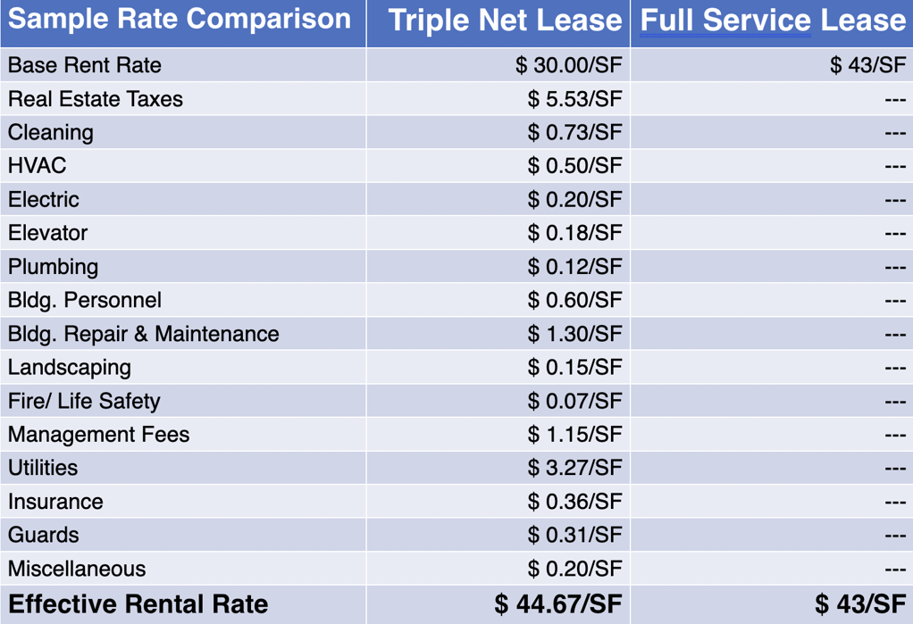 new opex triple net v gross