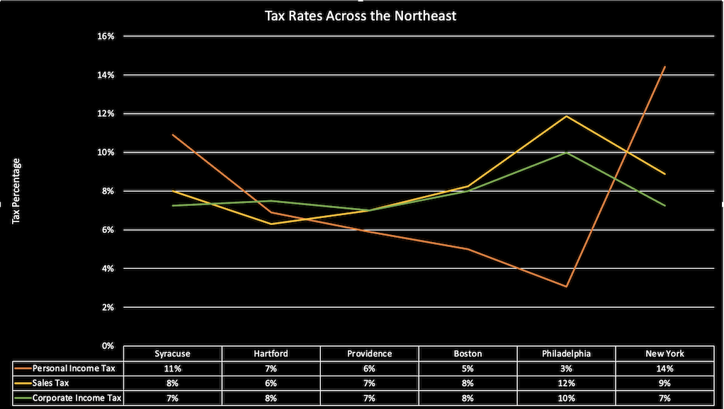 northeast taxes 