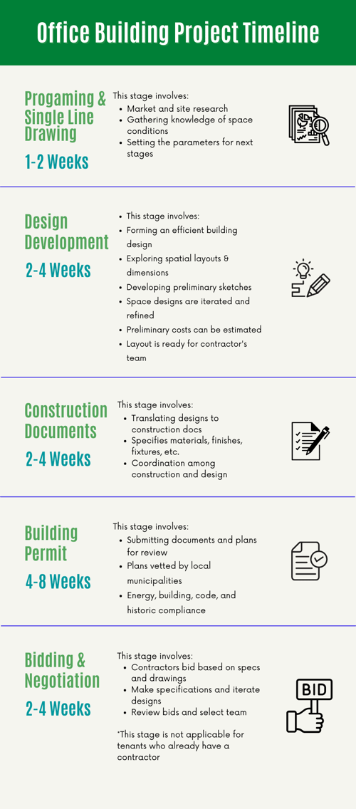 office building timeline chart 