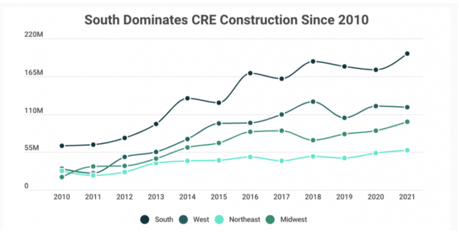 regional development