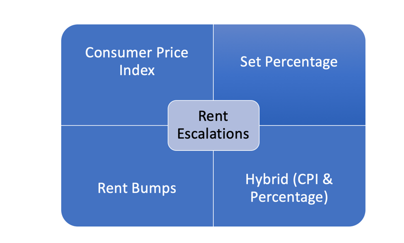 rent escalation chamber