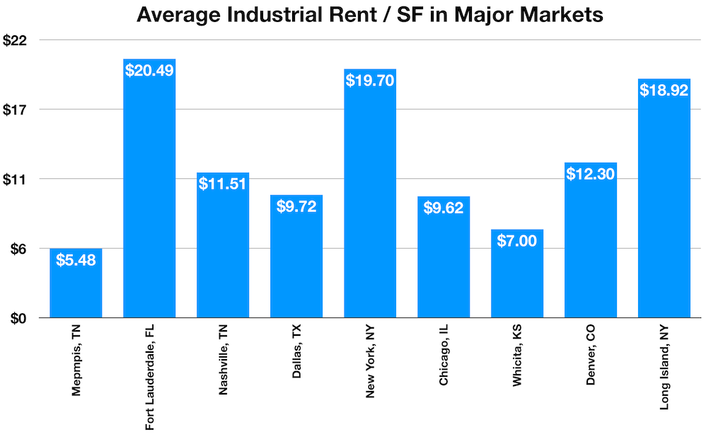 rent variation bar graph industrial