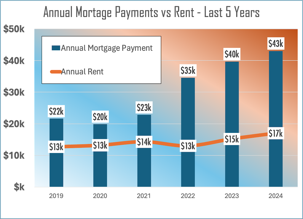 rent vs buy chart