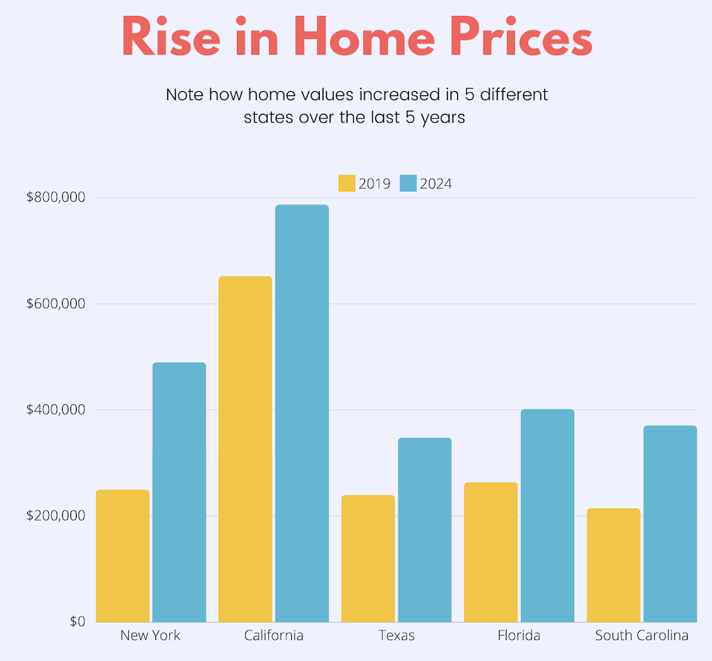 rise in home prices 5 different states