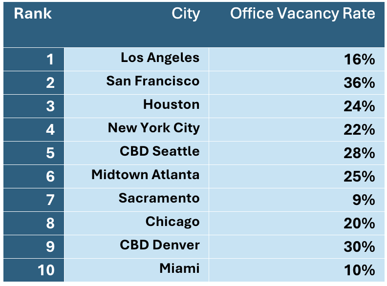 vacancy and high shoplifting cities