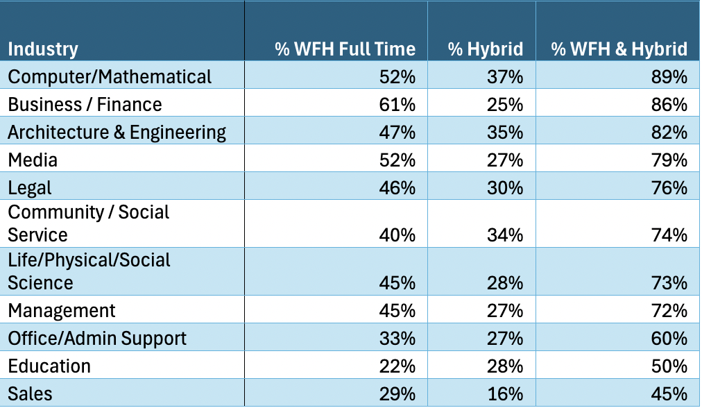 working from home industries